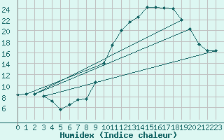Courbe de l'humidex pour Charleville-Mzires (08)