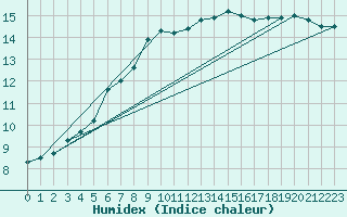 Courbe de l'humidex pour Isenvad