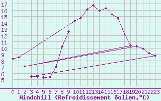 Courbe du refroidissement olien pour Wittering