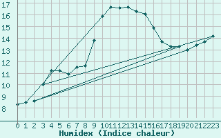 Courbe de l'humidex pour Oehringen