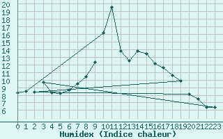 Courbe de l'humidex pour Chur-Ems