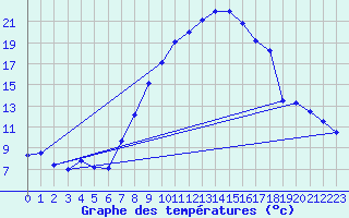 Courbe de tempratures pour Sion (Sw)