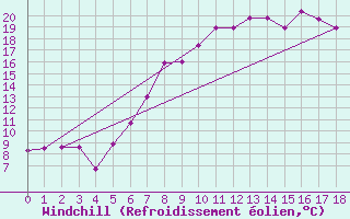 Courbe du refroidissement olien pour Idar-Oberstein