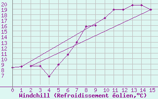 Courbe du refroidissement olien pour Idar-Oberstein