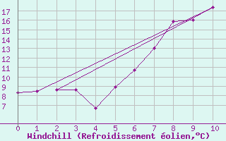 Courbe du refroidissement olien pour Idar-Oberstein