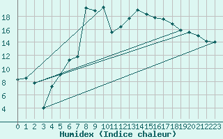 Courbe de l'humidex pour Hovden-Lundane