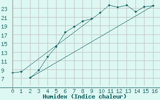 Courbe de l'humidex pour Buresjoen