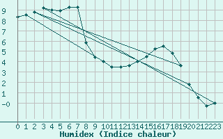 Courbe de l'humidex pour Gurteen