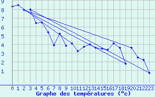 Courbe de tempratures pour Canigou - Nivose (66)