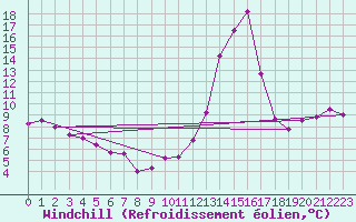 Courbe du refroidissement olien pour Dax (40)