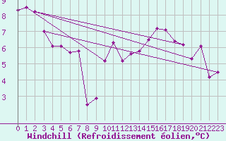 Courbe du refroidissement olien pour Tarbes (65)