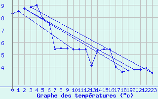 Courbe de tempratures pour Teuschnitz