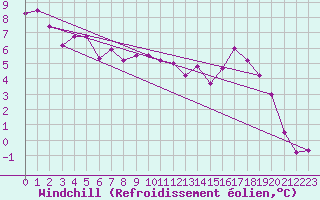 Courbe du refroidissement olien pour Aboyne
