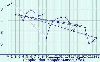 Courbe de tempratures pour Alfeld