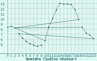 Courbe de l'humidex pour Saffr (44)