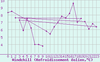 Courbe du refroidissement olien pour Rodez (12)