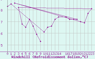 Courbe du refroidissement olien pour Ernage (Be)
