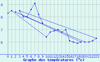 Courbe de tempratures pour Kleine-Brogel (Be)