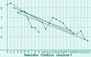 Courbe de l'humidex pour Saint-Etienne (42)