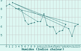 Courbe de l'humidex pour Jabbeke (Be)