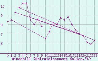 Courbe du refroidissement olien pour Lannion (22)