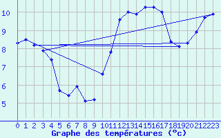 Courbe de tempratures pour Lanvoc (29)