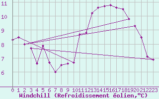 Courbe du refroidissement olien pour Le Havre - Octeville (76)