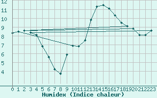 Courbe de l'humidex pour Luzinay (38)