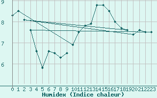 Courbe de l'humidex pour Zeitz