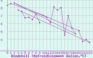 Courbe du refroidissement olien pour Charleroi (Be)