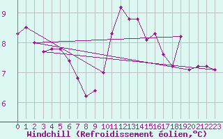 Courbe du refroidissement olien pour Toussus-le-Noble (78)