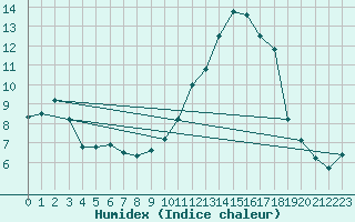 Courbe de l'humidex pour Nonsard (55)