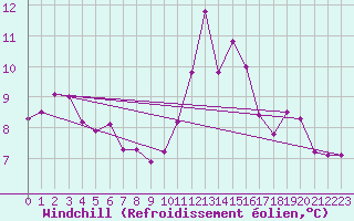 Courbe du refroidissement olien pour Munte (Be)