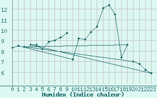 Courbe de l'humidex pour Poitiers (86)