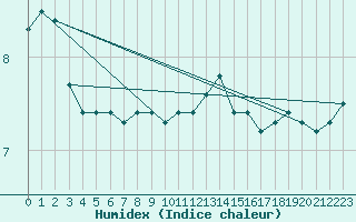 Courbe de l'humidex pour Simplon-Dorf