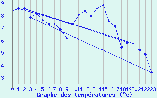 Courbe de tempratures pour Deidenberg (Be)