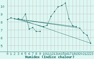 Courbe de l'humidex pour Grasque (13)