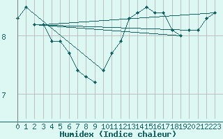 Courbe de l'humidex pour Angers-Beaucouz (49)