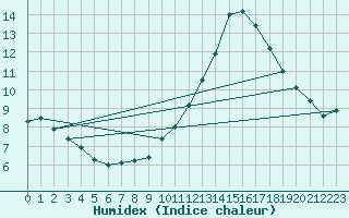 Courbe de l'humidex pour Corbas (69)