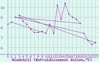 Courbe du refroidissement olien pour Argentan (61)
