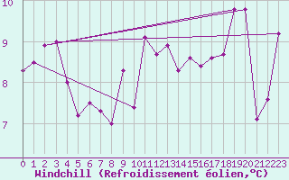 Courbe du refroidissement olien pour Hoek Van Holland