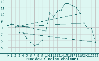 Courbe de l'humidex pour Rouen (76)