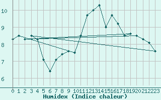 Courbe de l'humidex pour Dundrennan