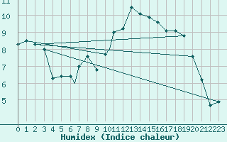 Courbe de l'humidex pour Valley