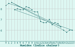 Courbe de l'humidex pour Stavoren Aws