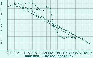 Courbe de l'humidex pour Zamosc