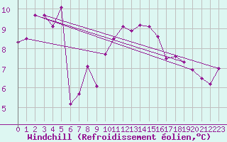 Courbe du refroidissement olien pour Biarritz (64)