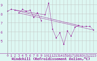 Courbe du refroidissement olien pour Ile de Groix (56)