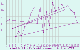 Courbe du refroidissement olien pour Bruxelles (Be)