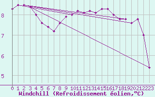 Courbe du refroidissement olien pour Ploumanac
